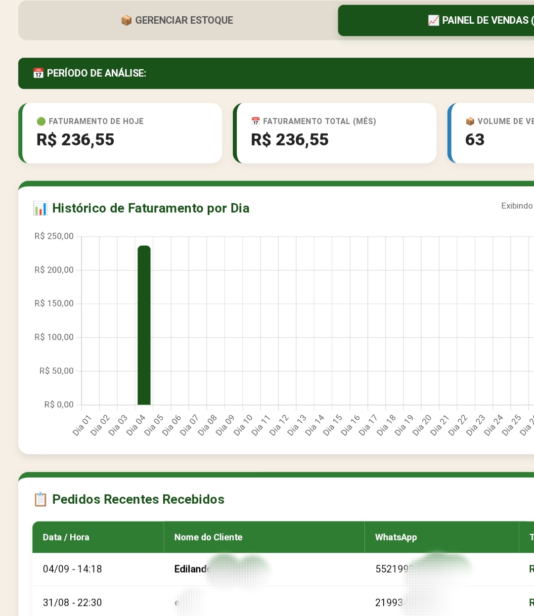 Painel de vendas com gráfico de faturamento por dia, cards de faturamento e volume, e lista de pedidos recentes